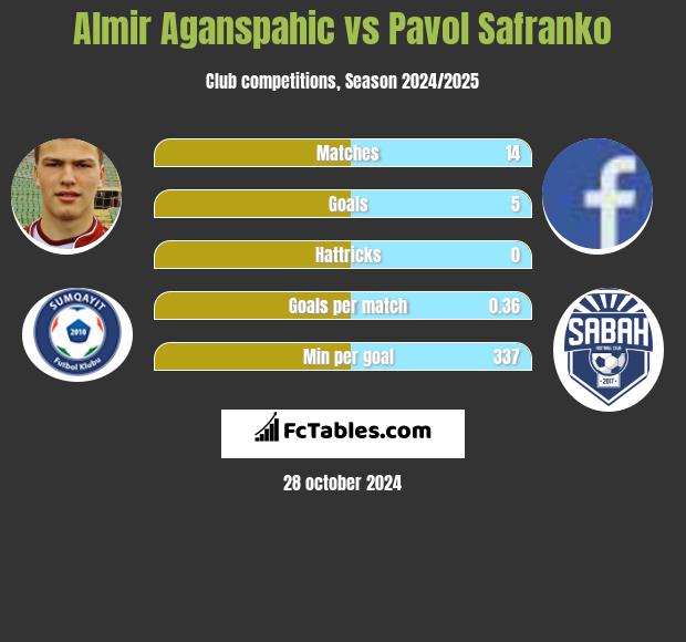 Almir Aganspahic vs Pavol Safranko h2h player stats