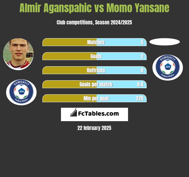 Almir Aganspahic vs Momo Yansane h2h player stats