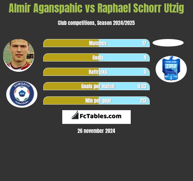 Almir Aganspahic vs Raphael Schorr Utzig h2h player stats