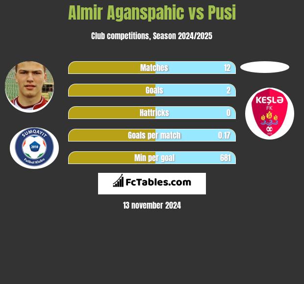 Almir Aganspahic vs Pusi h2h player stats