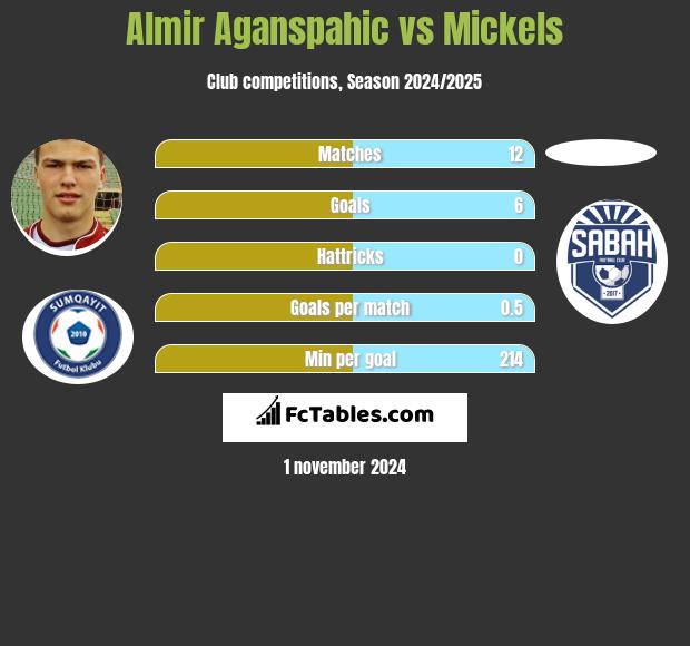 Almir Aganspahic vs Mickels h2h player stats