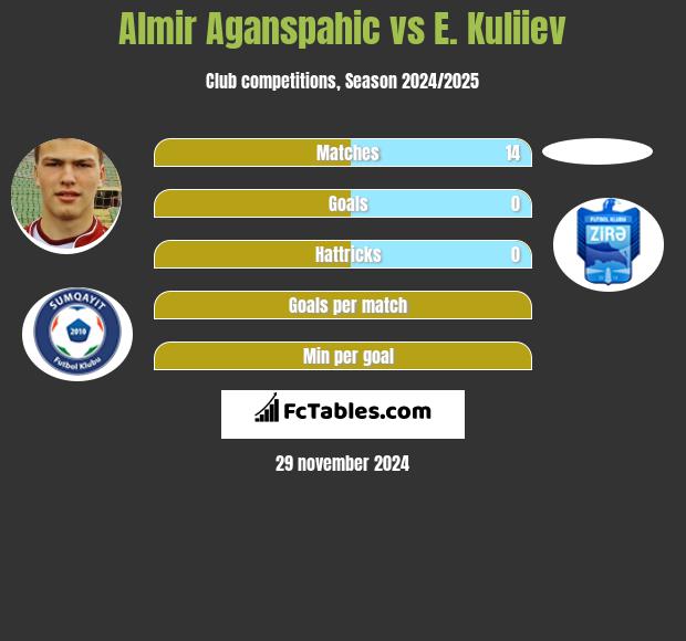 Almir Aganspahic vs E. Kuliiev h2h player stats