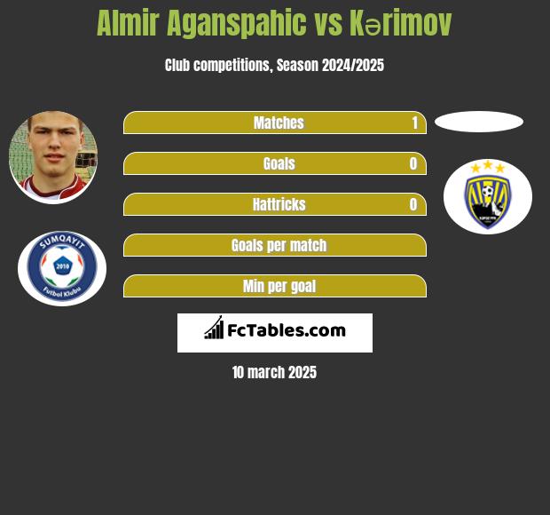 Almir Aganspahic vs Kərimov h2h player stats