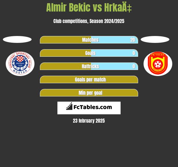 Almir Bekic vs HrkaÄ‡ h2h player stats