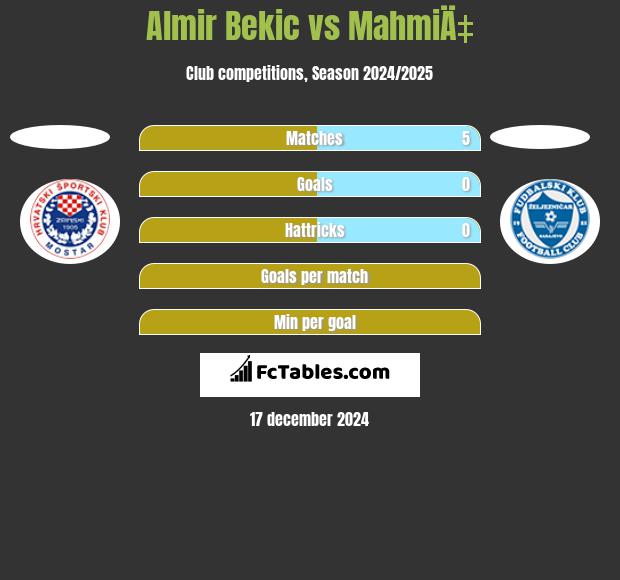 Almir Bekic vs MahmiÄ‡ h2h player stats