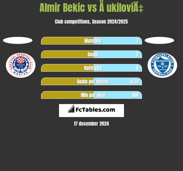 Almir Bekic vs Å ukiloviÄ‡ h2h player stats