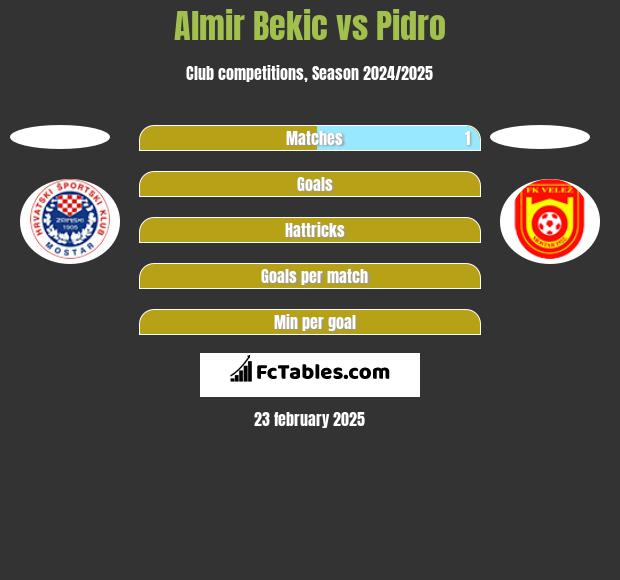 Almir Bekic vs Pidro h2h player stats