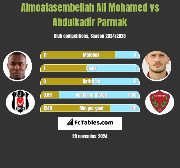 Almoatasembellah Ali Mohamed vs Abdulkadir Parmak h2h player stats