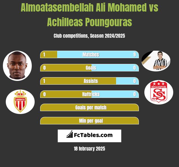 Almoatasembellah Ali Mohamed vs Achilleas Poungouras h2h player stats