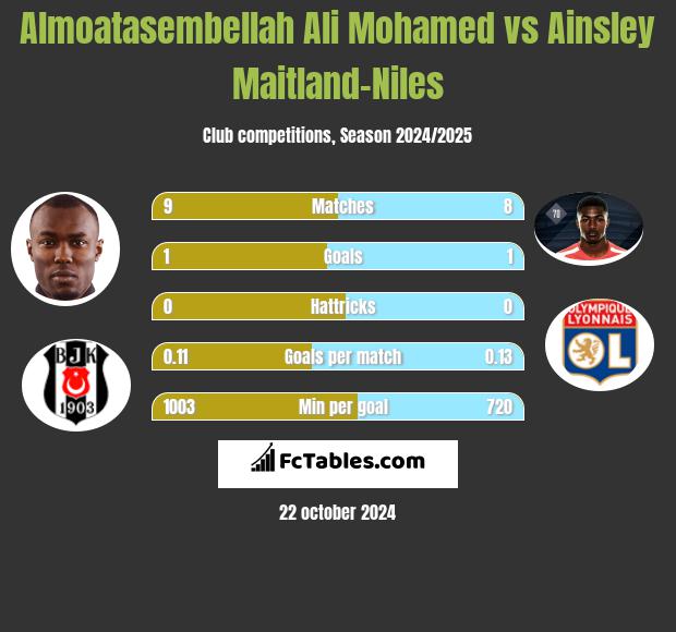 Almoatasembellah Ali Mohamed vs Ainsley Maitland-Niles h2h player stats