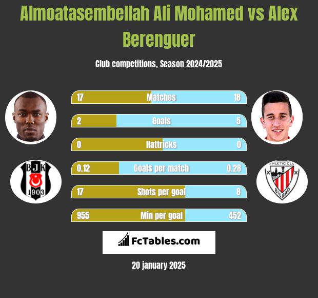 Almoatasembellah Ali Mohamed vs Alex Berenguer h2h player stats