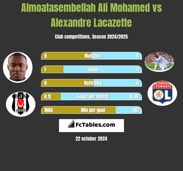 Almoatasembellah Ali Mohamed vs Alexandre Lacazette h2h player stats