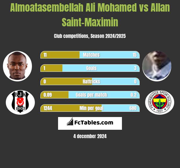 Almoatasembellah Ali Mohamed vs Allan Saint-Maximin h2h player stats