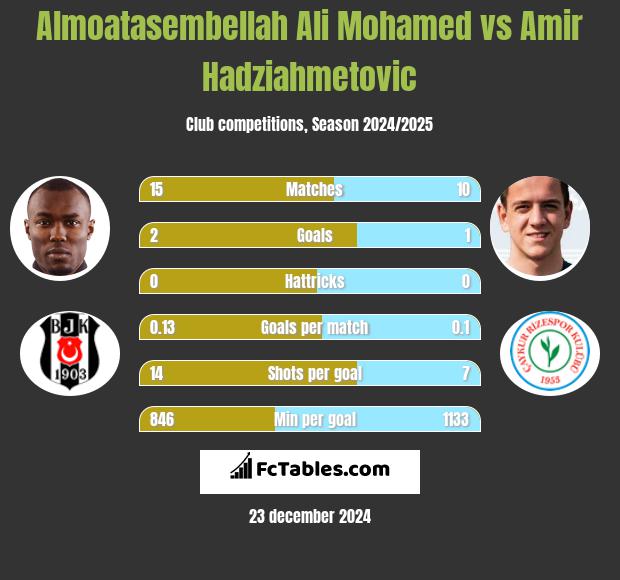 Almoatasembellah Ali Mohamed vs Amir Hadziahmetovic h2h player stats