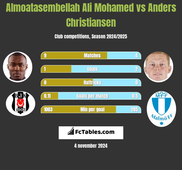 Almoatasembellah Ali Mohamed vs Anders Christiansen h2h player stats