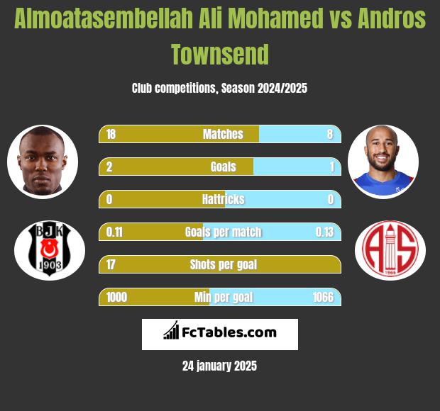 Almoatasembellah Ali Mohamed vs Andros Townsend h2h player stats