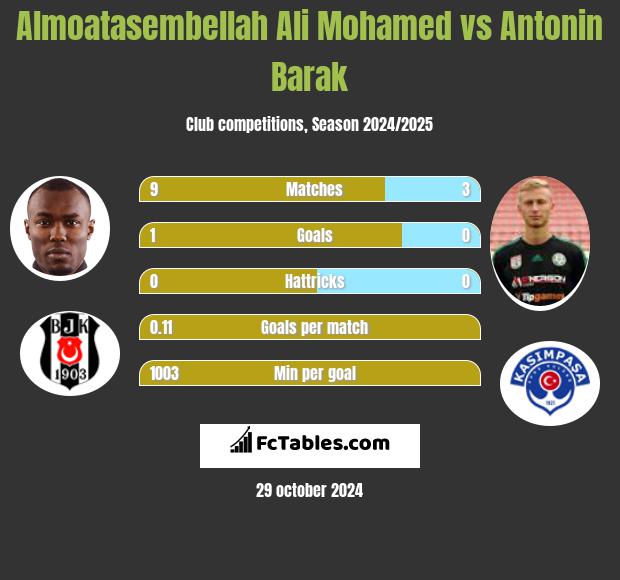 Almoatasembellah Ali Mohamed vs Antonin Barak h2h player stats