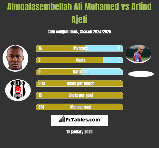 Almoatasembellah Ali Mohamed vs Arlind Ajeti h2h player stats