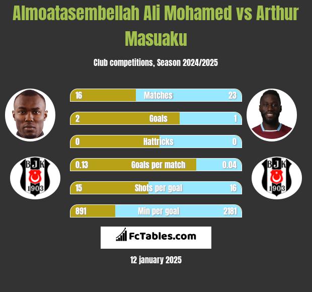 Almoatasembellah Ali Mohamed vs Arthur Masuaku h2h player stats