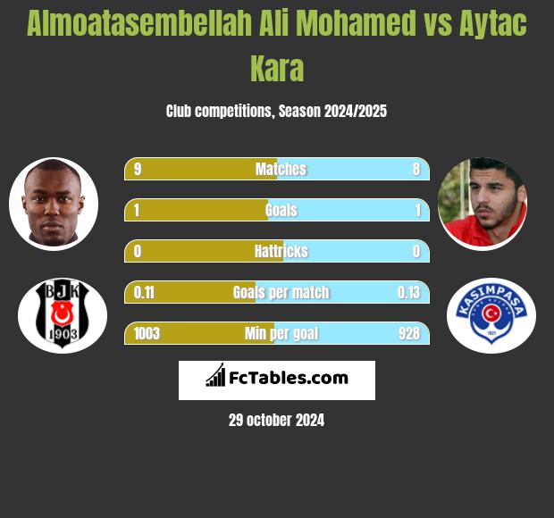 Almoatasembellah Ali Mohamed vs Aytac Kara h2h player stats