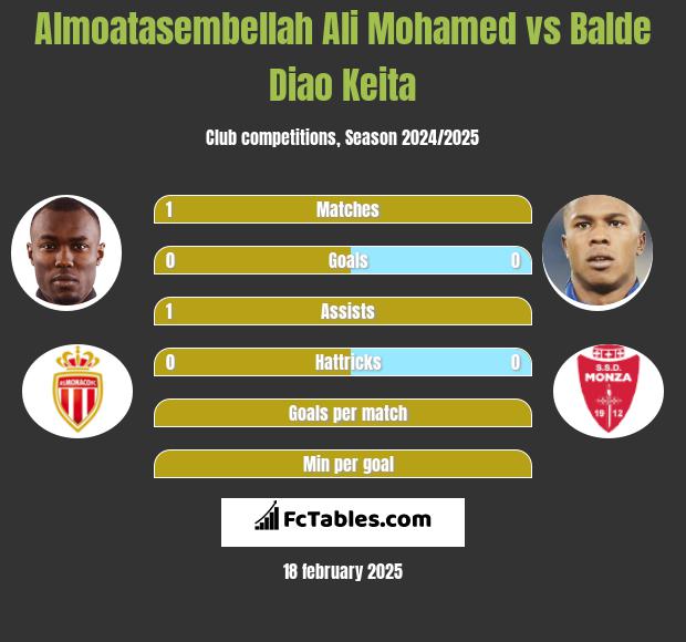 Almoatasembellah Ali Mohamed vs Balde Diao Keita h2h player stats