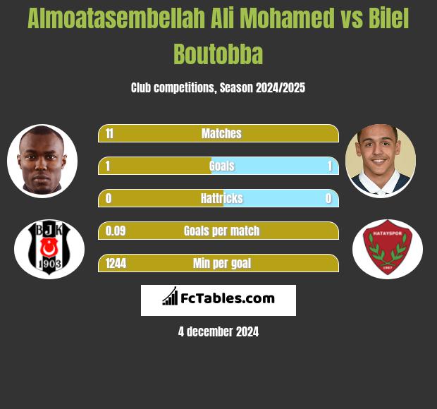 Almoatasembellah Ali Mohamed vs Bilel Boutobba h2h player stats