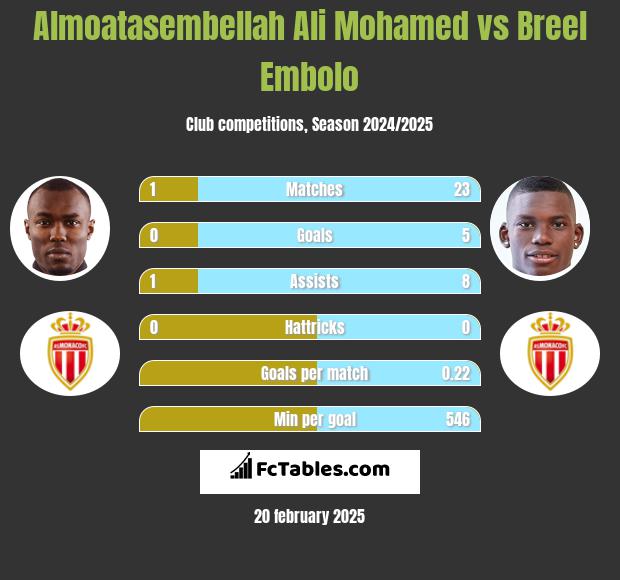 Almoatasembellah Ali Mohamed vs Breel Embolo h2h player stats