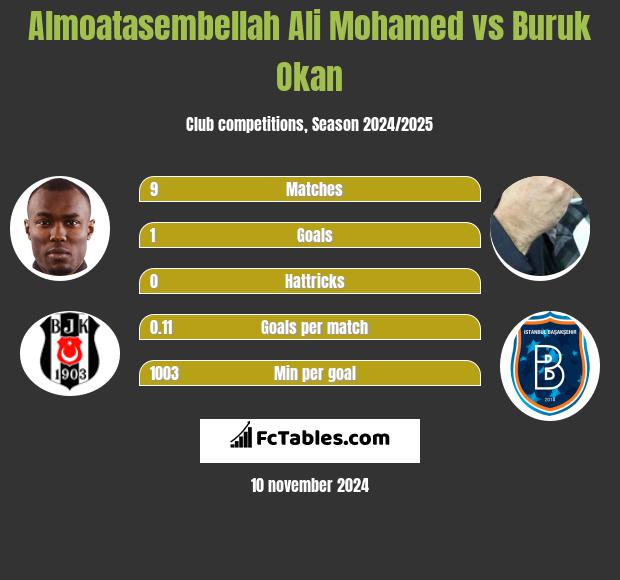 Almoatasembellah Ali Mohamed vs Buruk Okan h2h player stats