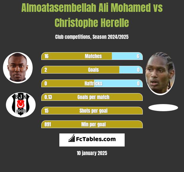 Almoatasembellah Ali Mohamed vs Christophe Herelle h2h player stats