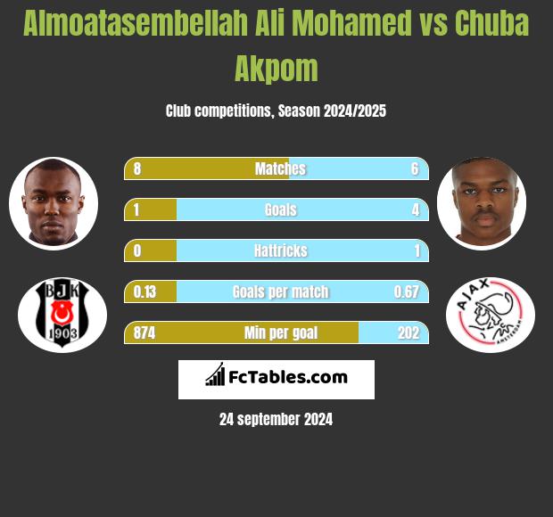 Almoatasembellah Ali Mohamed vs Chuba Akpom h2h player stats