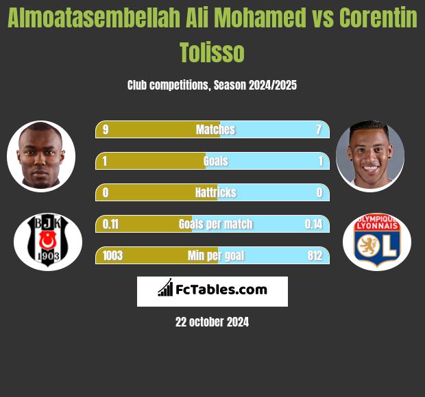 Almoatasembellah Ali Mohamed vs Corentin Tolisso h2h player stats