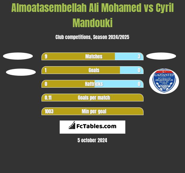 Almoatasembellah Ali Mohamed vs Cyril Mandouki h2h player stats