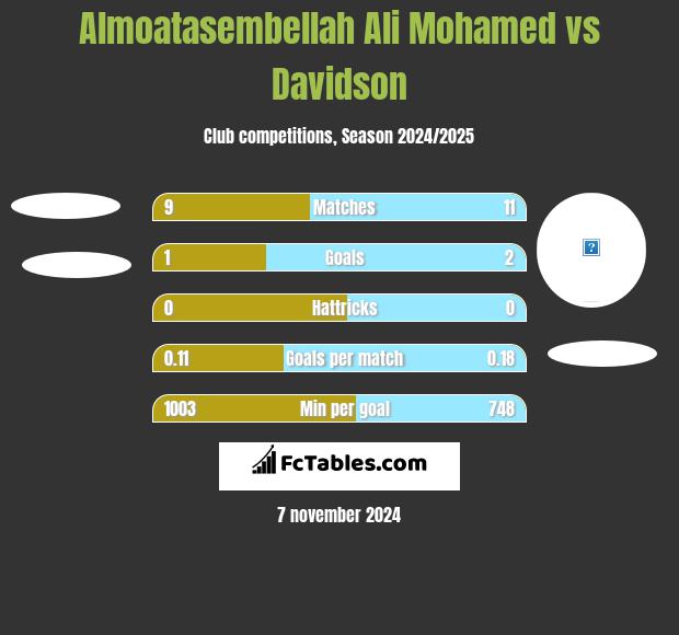 Almoatasembellah Ali Mohamed vs Davidson h2h player stats