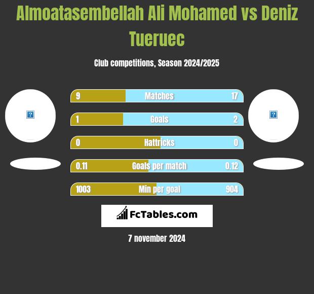 Almoatasembellah Ali Mohamed vs Deniz Tueruec h2h player stats