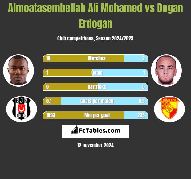 Almoatasembellah Ali Mohamed vs Dogan Erdogan h2h player stats