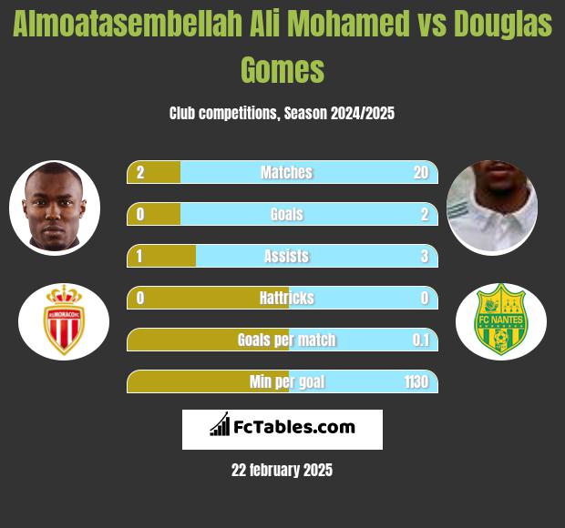 Almoatasembellah Ali Mohamed vs Douglas Gomes h2h player stats