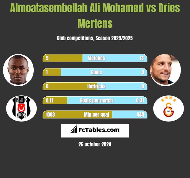 Almoatasembellah Ali Mohamed vs Dries Mertens h2h player stats