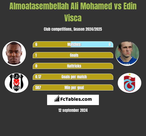 Almoatasembellah Ali Mohamed vs Edin Visća h2h player stats