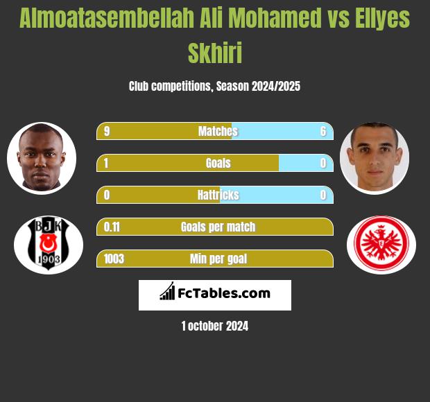 Almoatasembellah Ali Mohamed vs Ellyes Skhiri h2h player stats