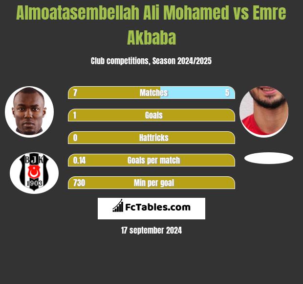 Almoatasembellah Ali Mohamed vs Emre Akbaba h2h player stats