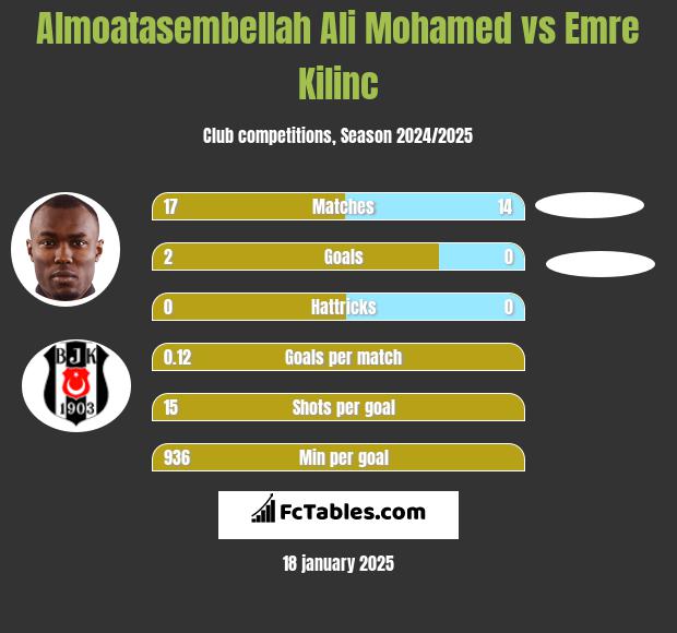 Almoatasembellah Ali Mohamed vs Emre Kilinc h2h player stats