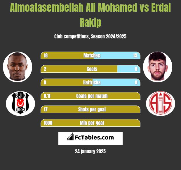 Almoatasembellah Ali Mohamed vs Erdal Rakip h2h player stats