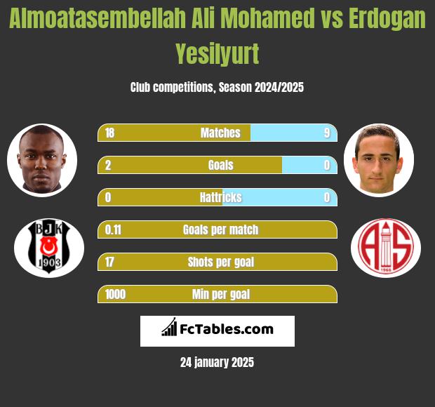 Almoatasembellah Ali Mohamed vs Erdogan Yesilyurt h2h player stats