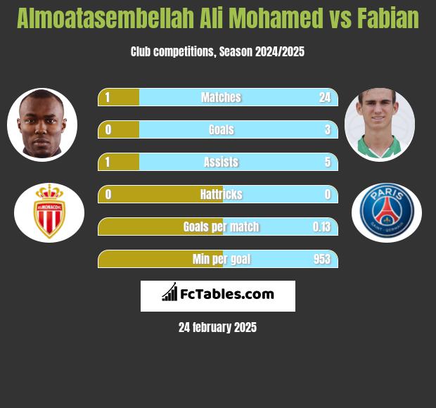 Almoatasembellah Ali Mohamed vs Fabian h2h player stats