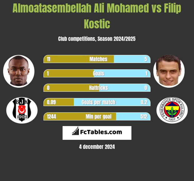 Almoatasembellah Ali Mohamed vs Filip Kostic h2h player stats