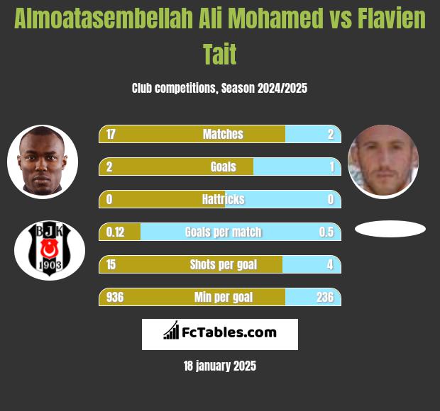 Almoatasembellah Ali Mohamed vs Flavien Tait h2h player stats