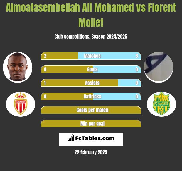 Almoatasembellah Ali Mohamed vs Florent Mollet h2h player stats