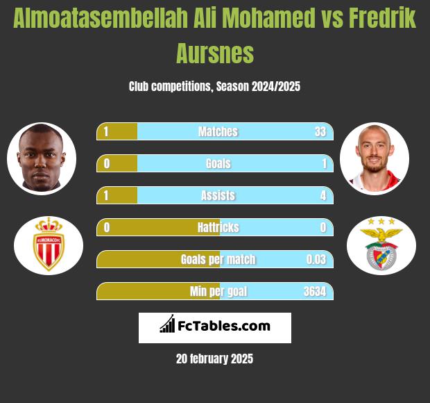 Almoatasembellah Ali Mohamed vs Fredrik Aursnes h2h player stats