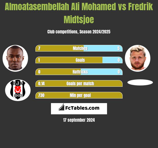 Almoatasembellah Ali Mohamed vs Fredrik Midtsjoe h2h player stats