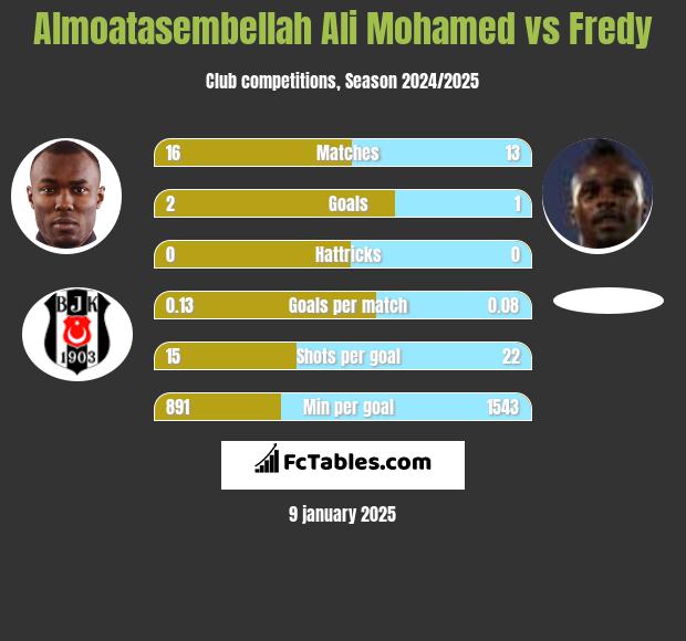 Almoatasembellah Ali Mohamed vs Fredy h2h player stats